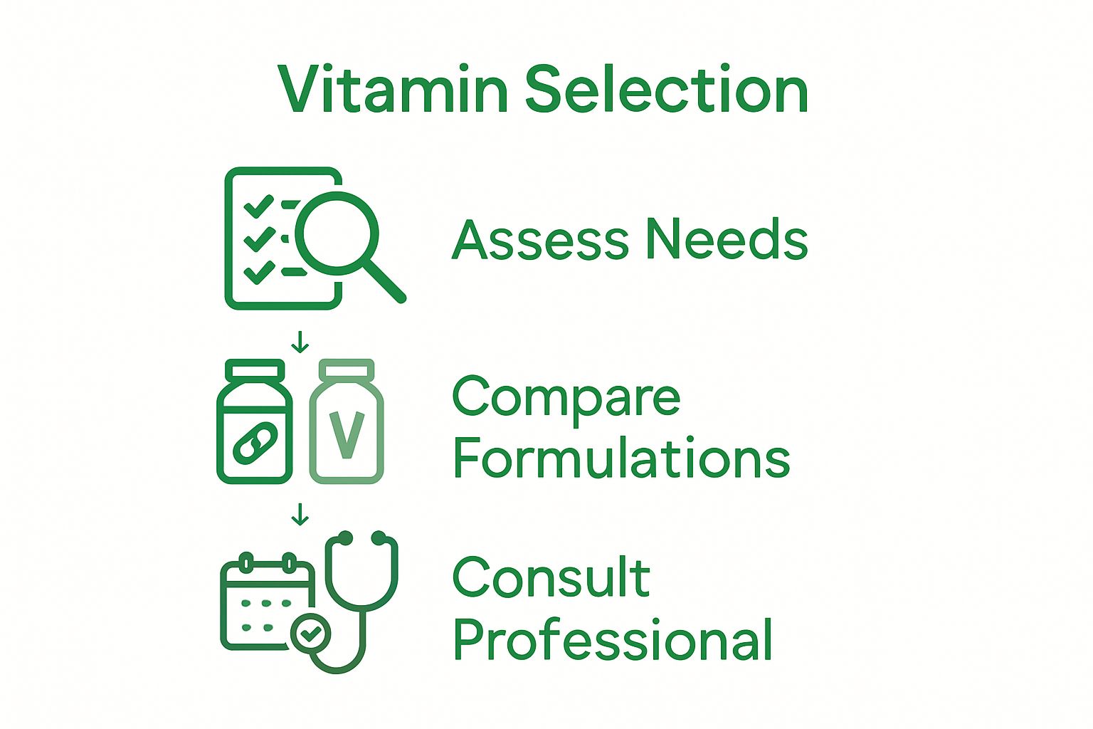 Infographic showing three essential steps to choose a multivitamin: assess needs, compare, consult.