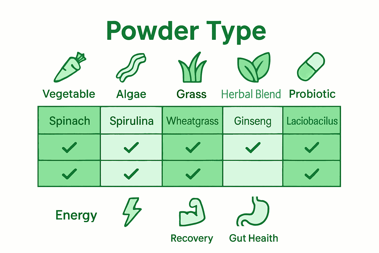 Comparison infographic showing five green powder types, key ingredients, and main benefits.