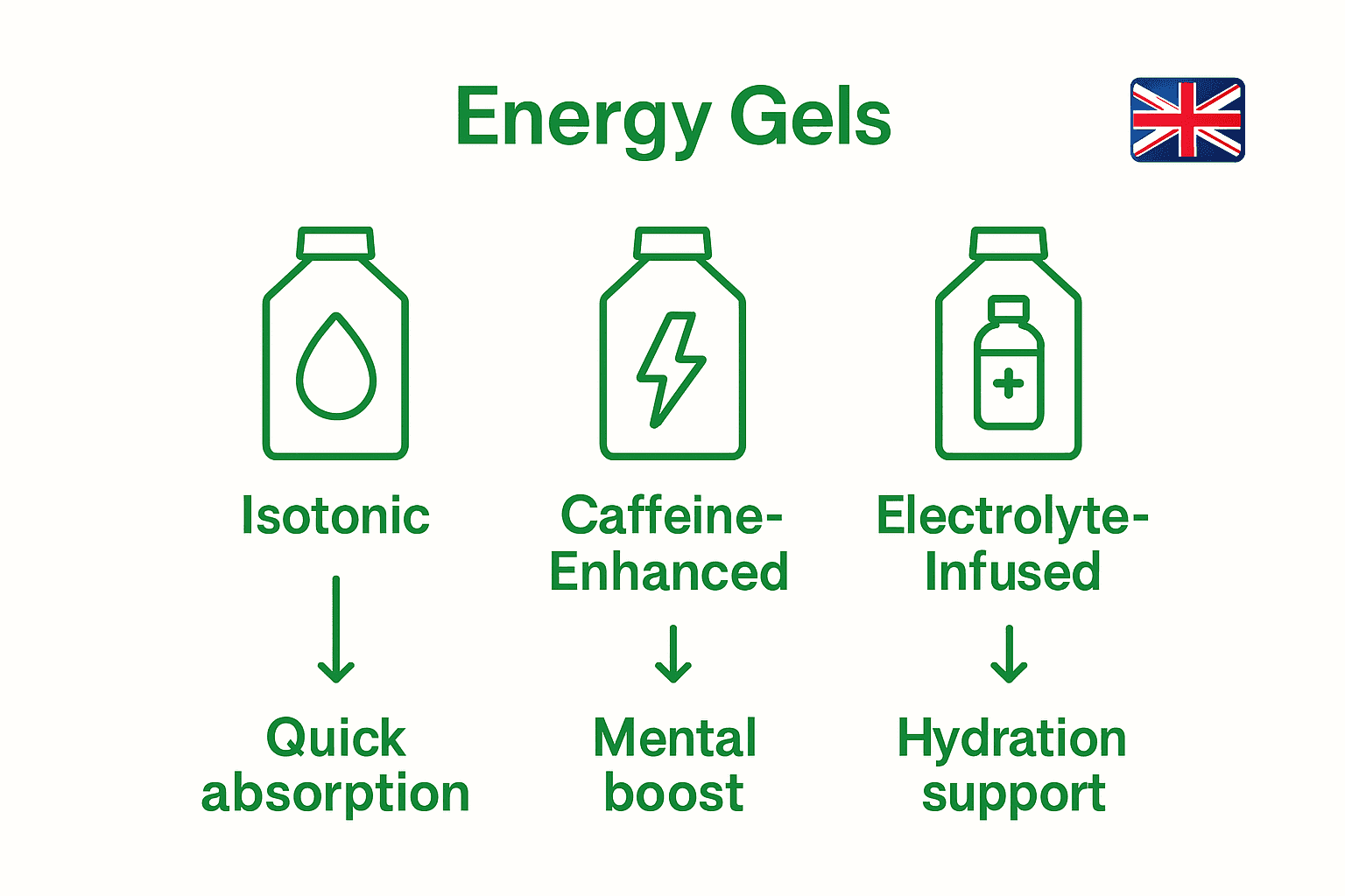 Infographic comparing isotonic, caffeine, electrolyte energy gels