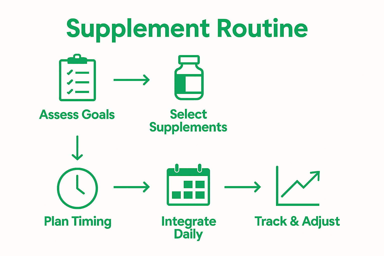 Infographic of five key steps for building a workout supplement routine.