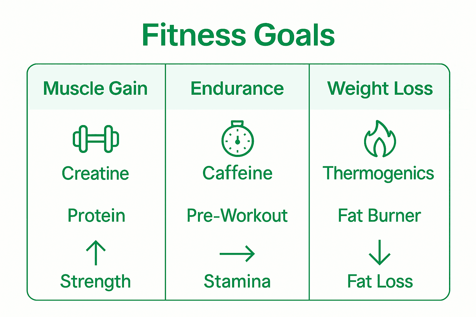 Infographic comparing pre-workout ingredients for muscle gain, endurance, and weight loss.
