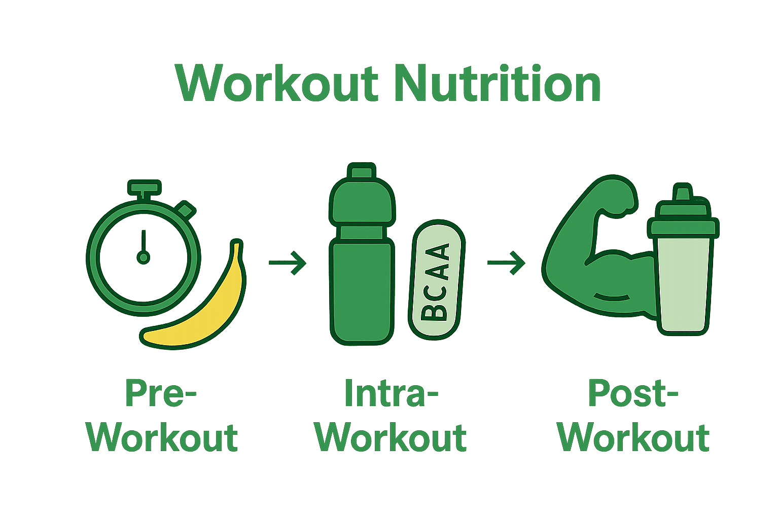 Infographic comparing pre, intra, and post-workout nutrition strategies with icons and short notes.
