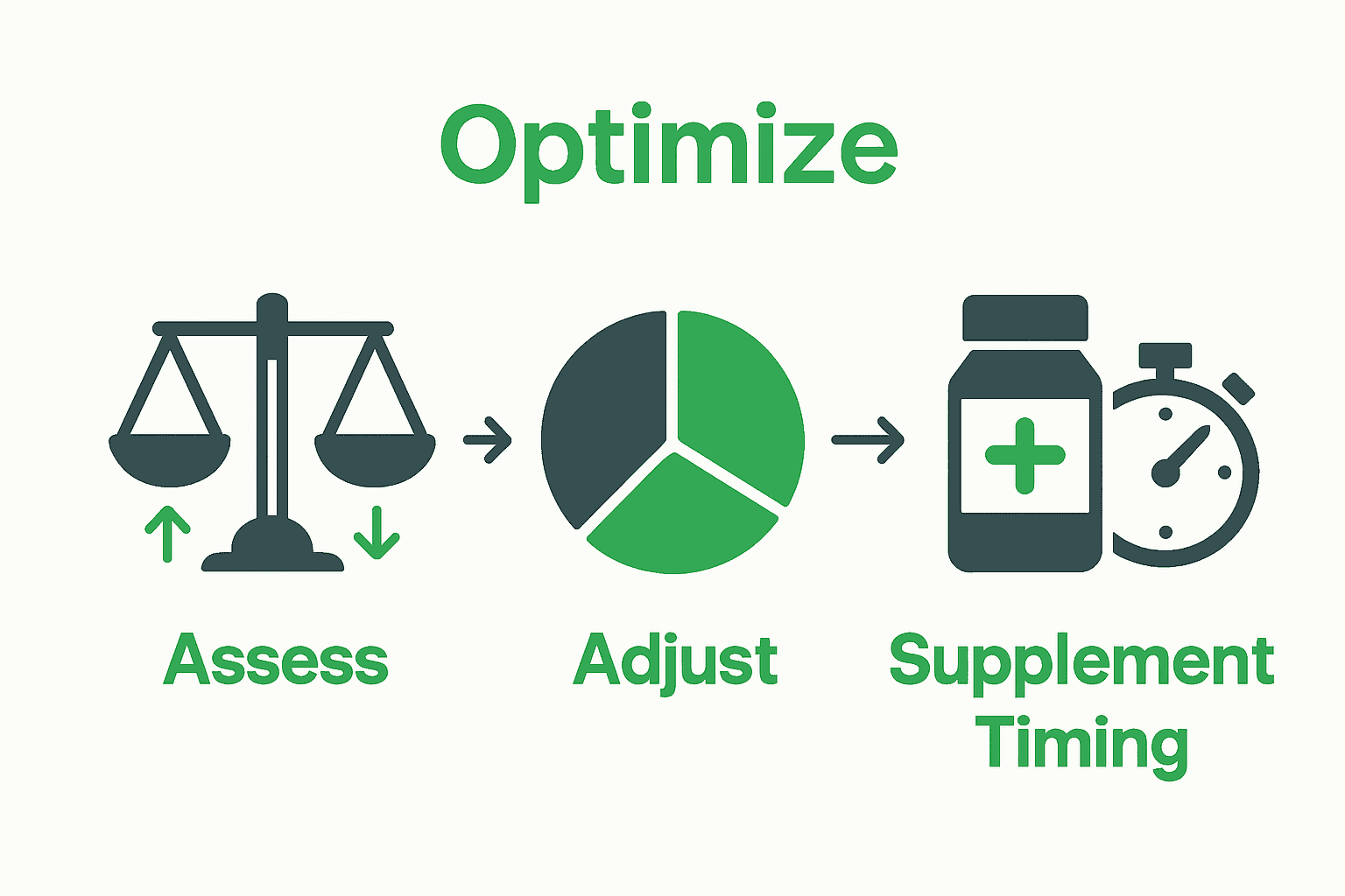 Infographic comparing nutrition assessment, macronutrient balance, and supplement timing for athletes