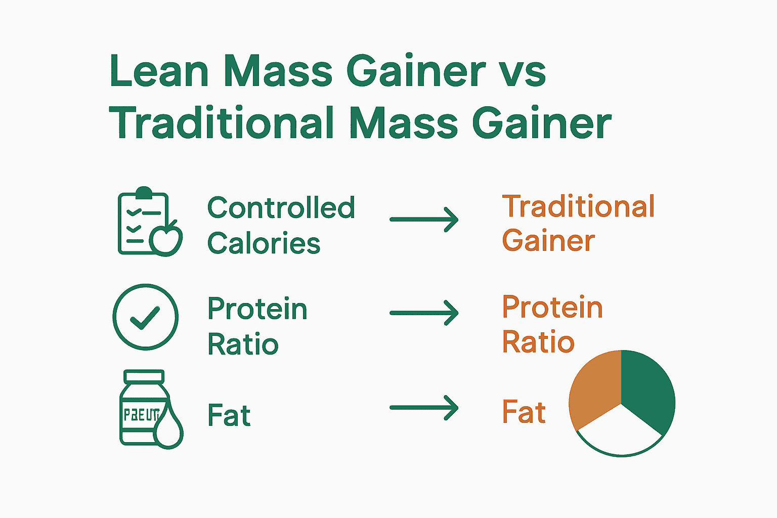 Infographic comparing lean mass gainer to traditional mass gainer with icons and nutrient highlights.