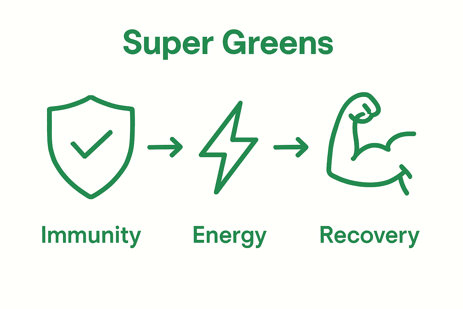 Infographic showing immunity, energy, and recovery benefits of super greens.