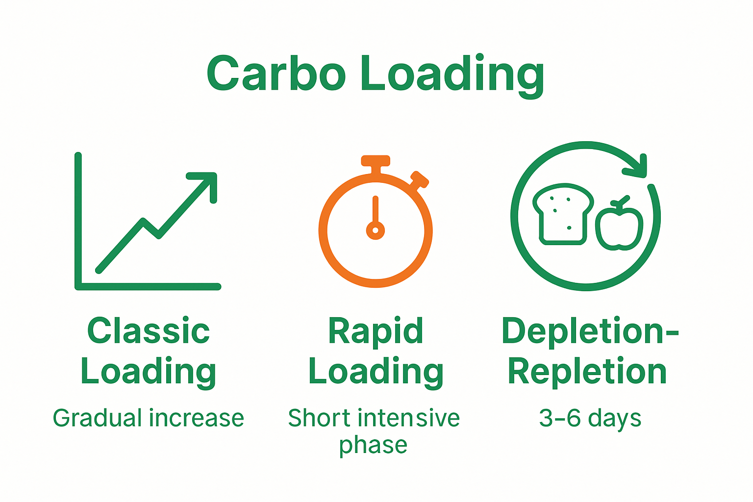 Infographic comparing major carbo loading strategies for athletes