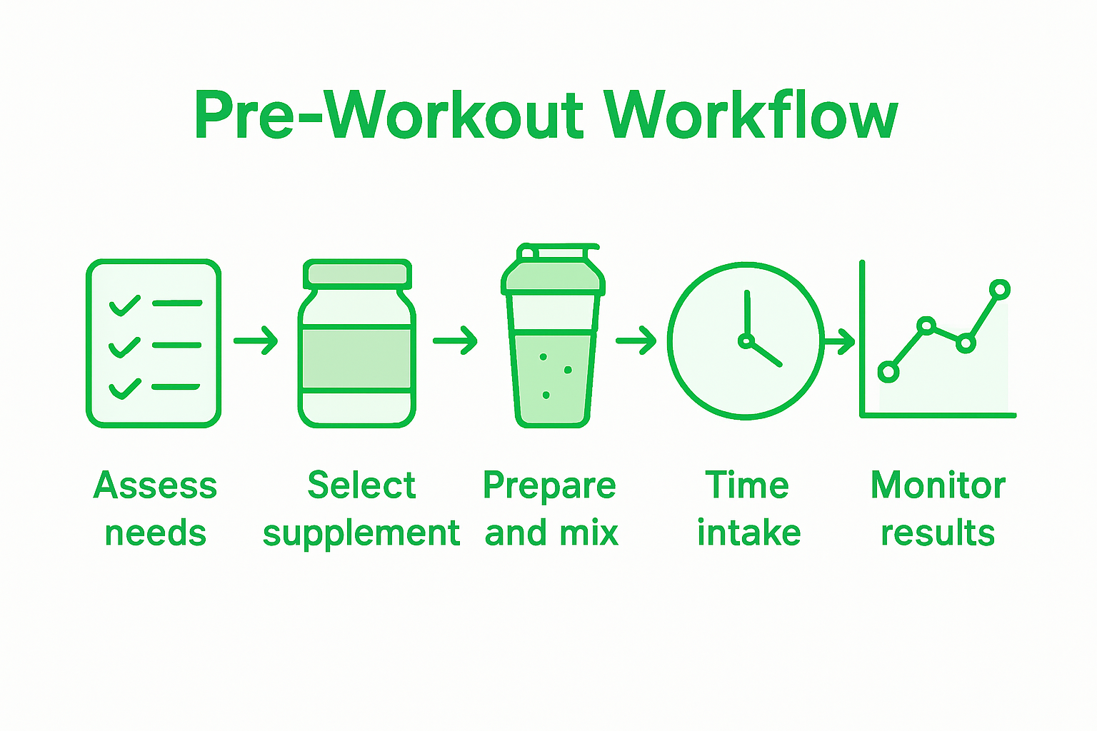 Infographic showing five-stage pre-workout workflow process