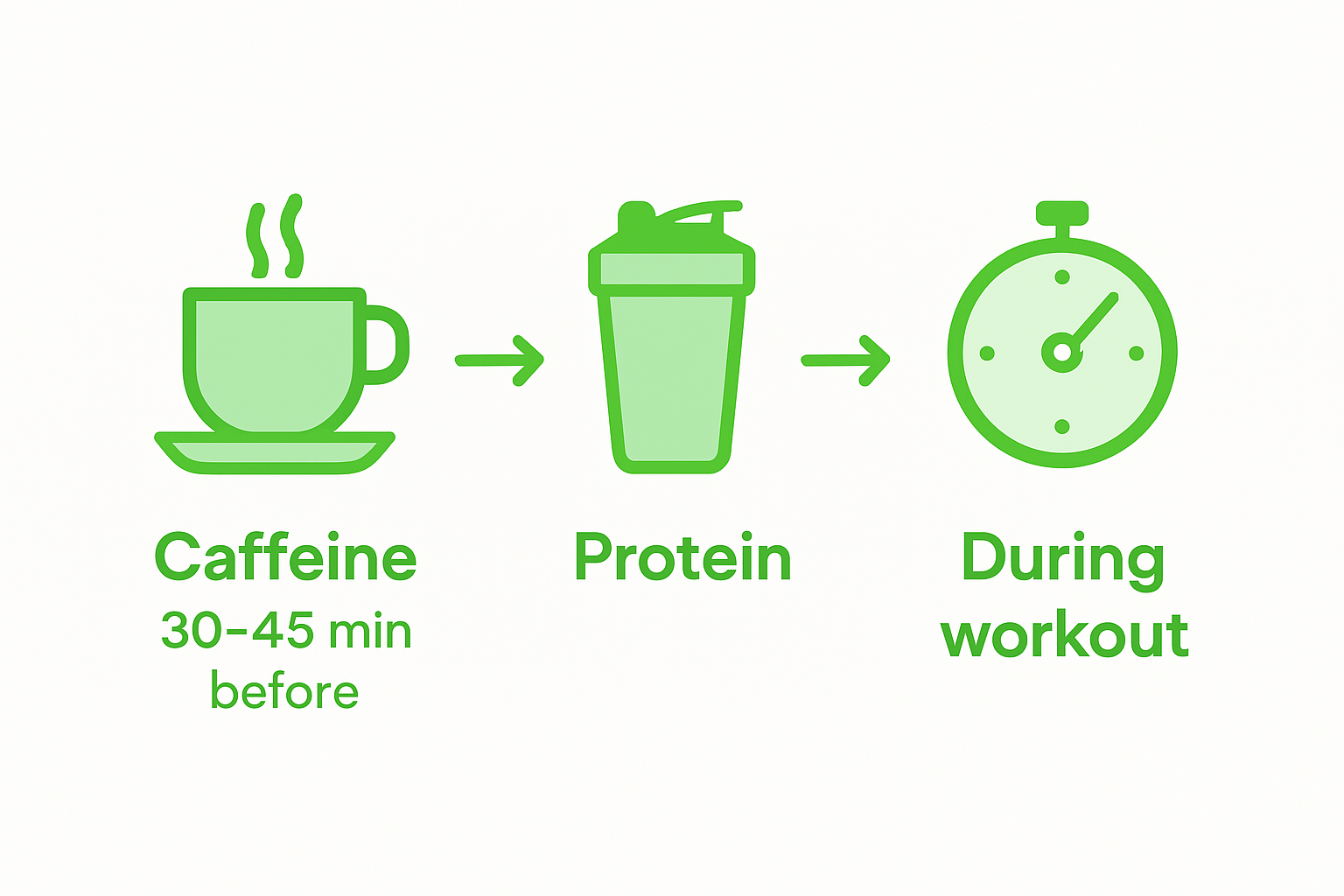 Infographic with pre-workout supplement timing steps