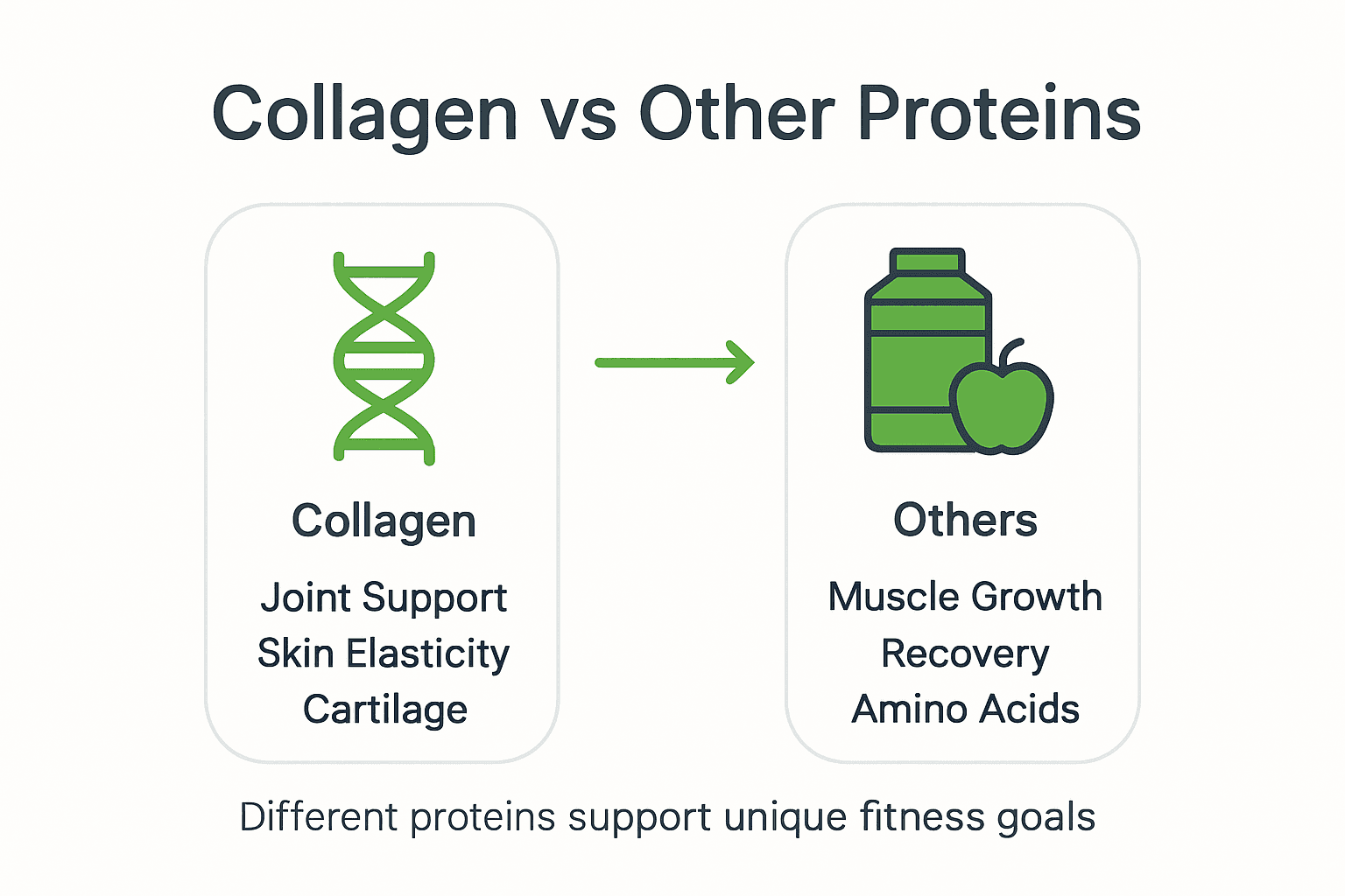 Infographic comparing collagen and protein types