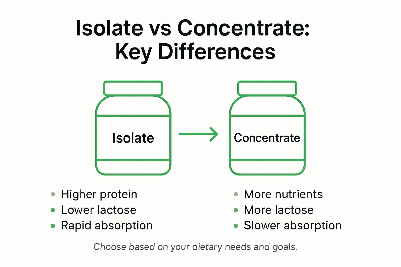 Infographic comparing isolate and concentrate proteins