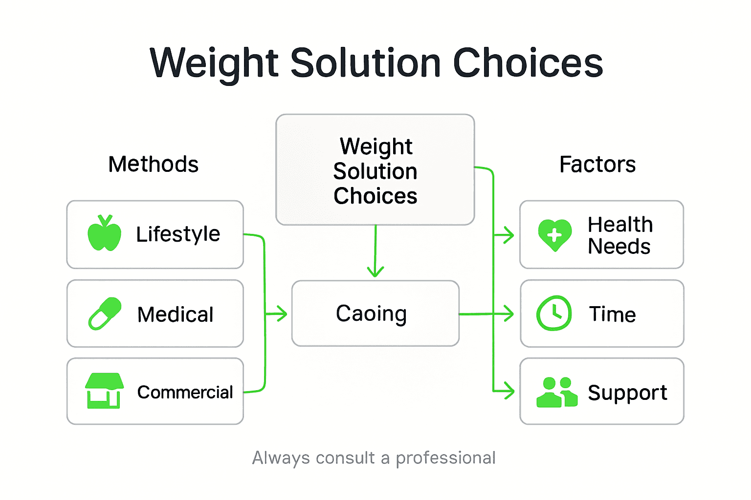 Infographic comparing weight management methods and factors