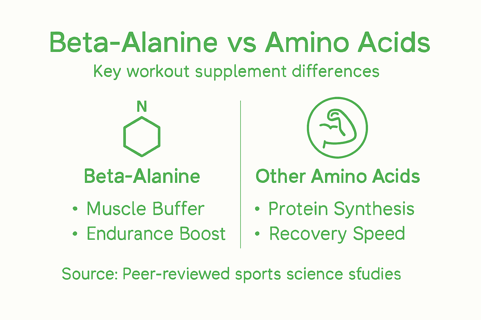 Infographic comparing beta-alanine and other amino acids