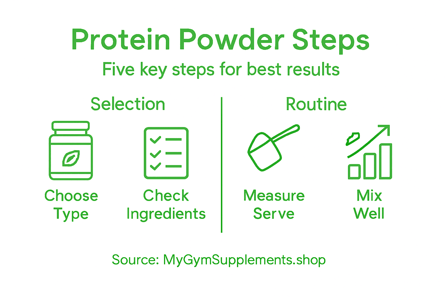 Infographic showing key steps for protein powder use