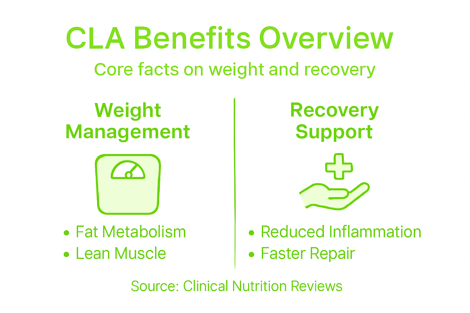 Infographic showing CLA weight and recovery benefits