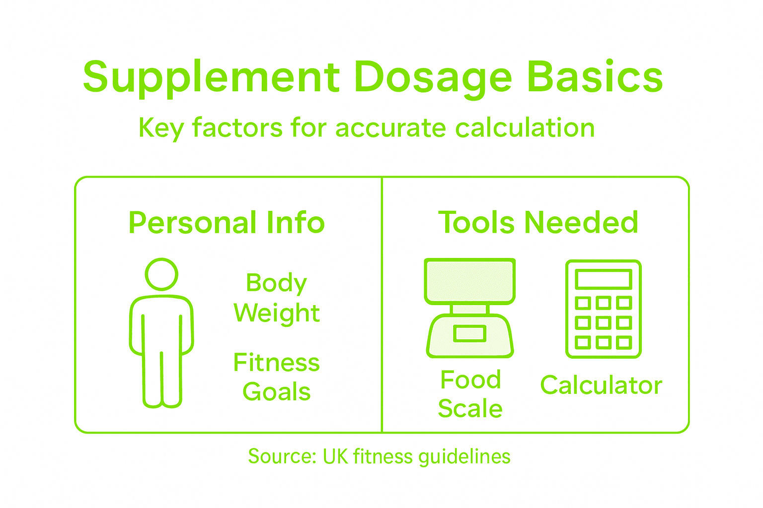 Infographic showing supplement dosage basics