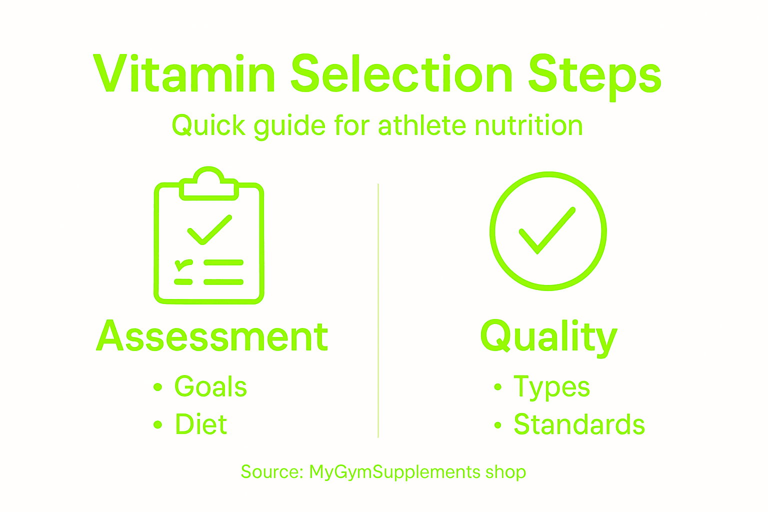 Infographic on vitamin selection steps for athletes