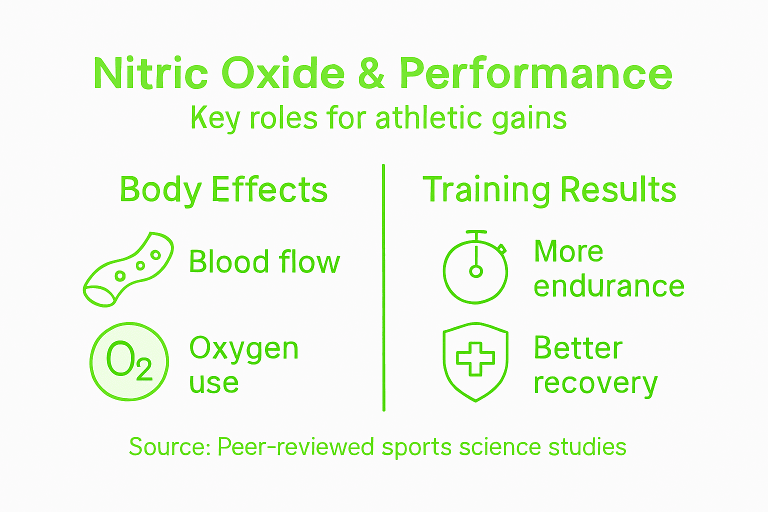 Infographic about nitric oxide impact on performance
