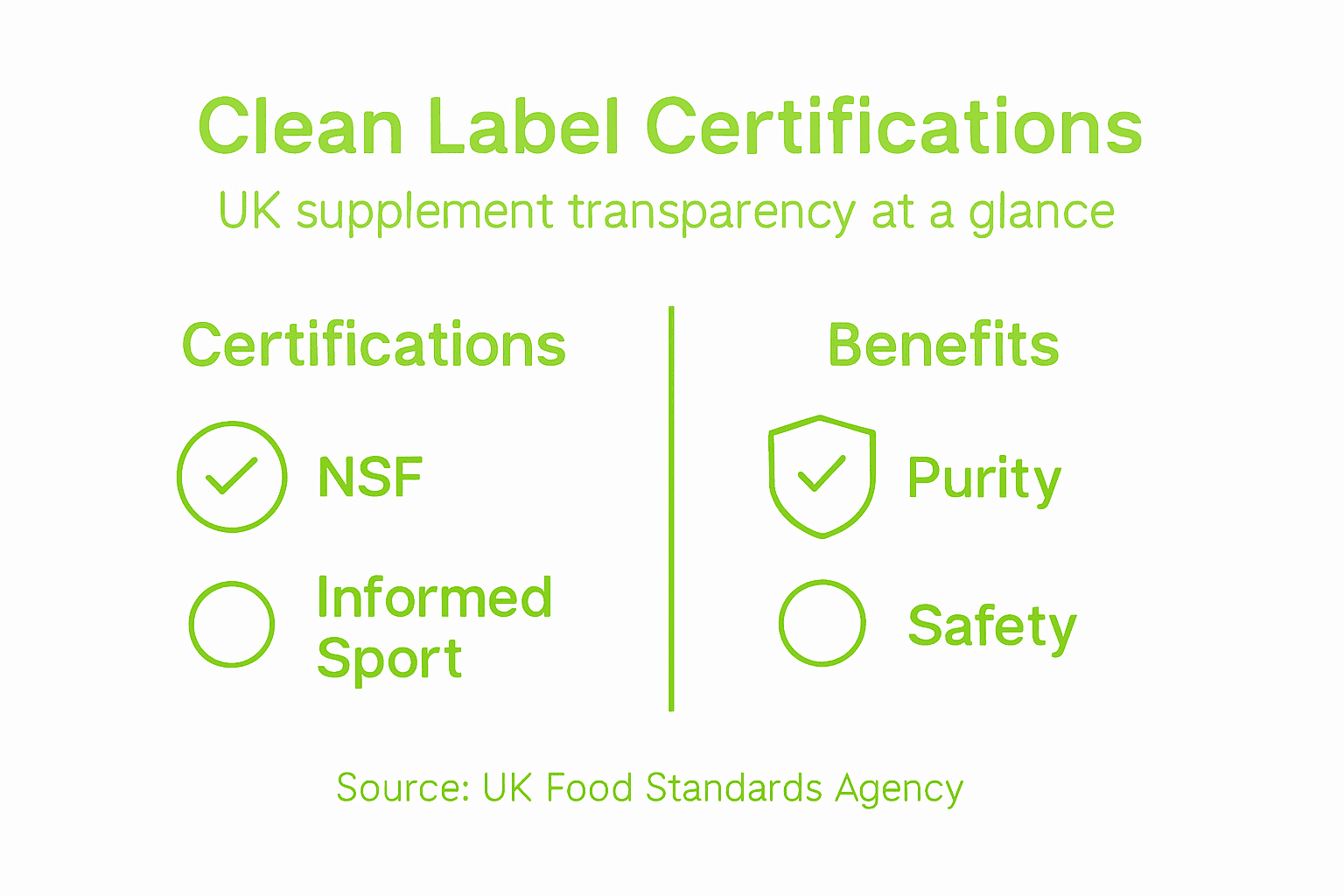Certification comparison for clean label supplements