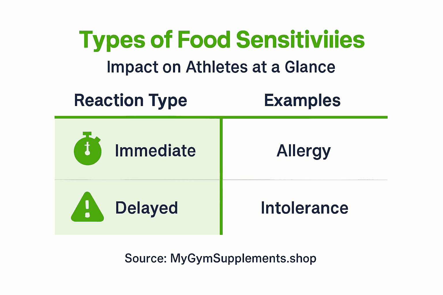 Infographic summarizing food sensitivity types in athletes