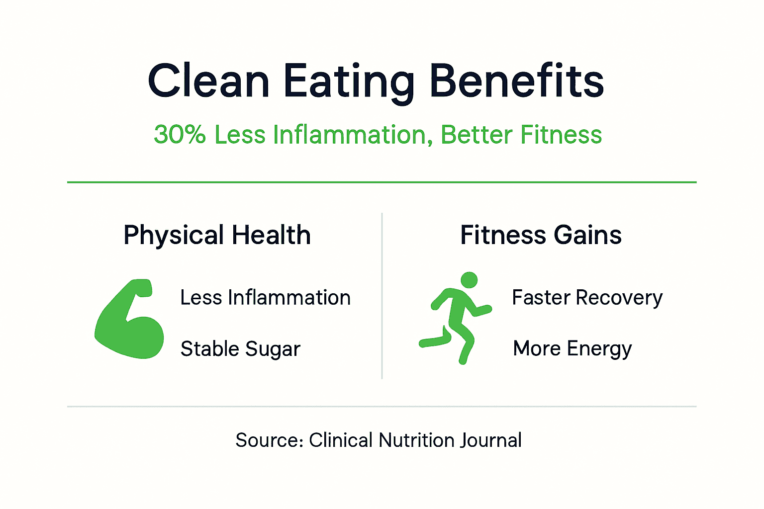 Infographic on clean eating fitness benefits