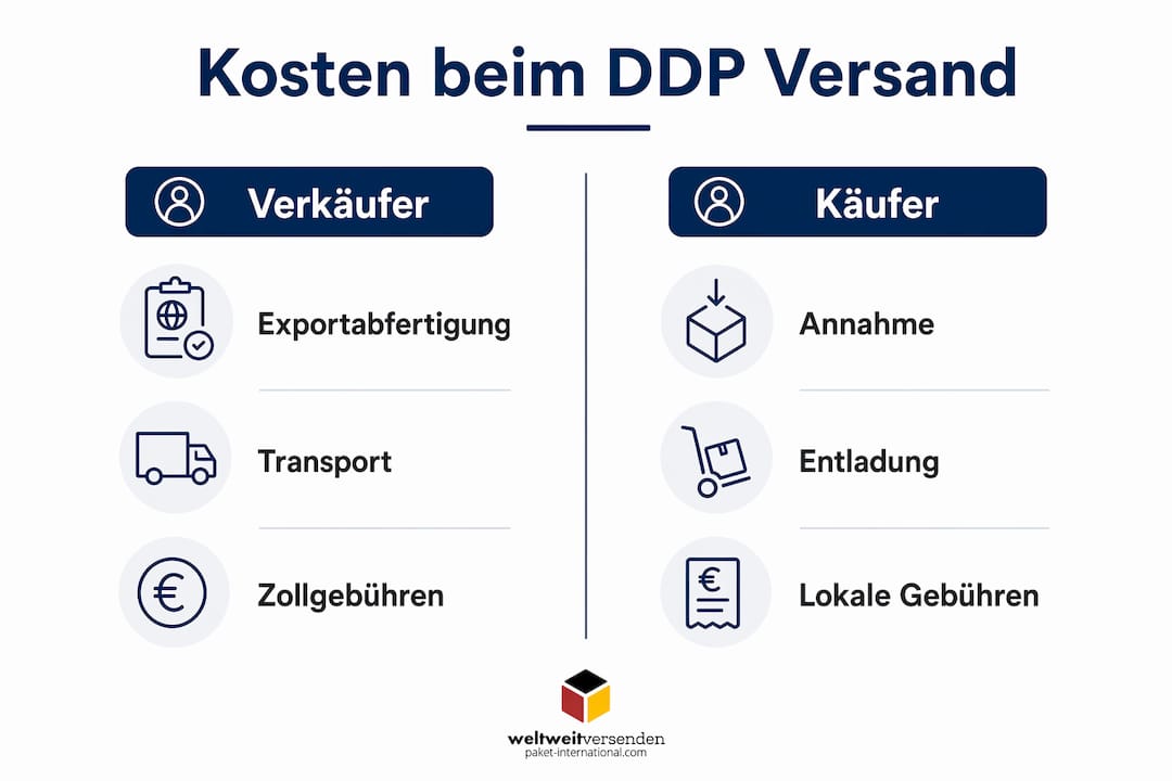 Infografik: DDP – Wer trägt welche Kosten? Ein Vergleich zwischen Verkäufer und Käufer