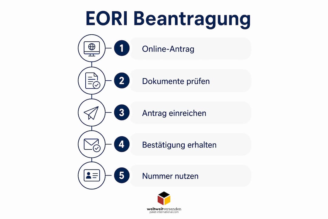 Übersicht: So beantragen Sie Ihre EORI-Nummer Schritt für Schritt