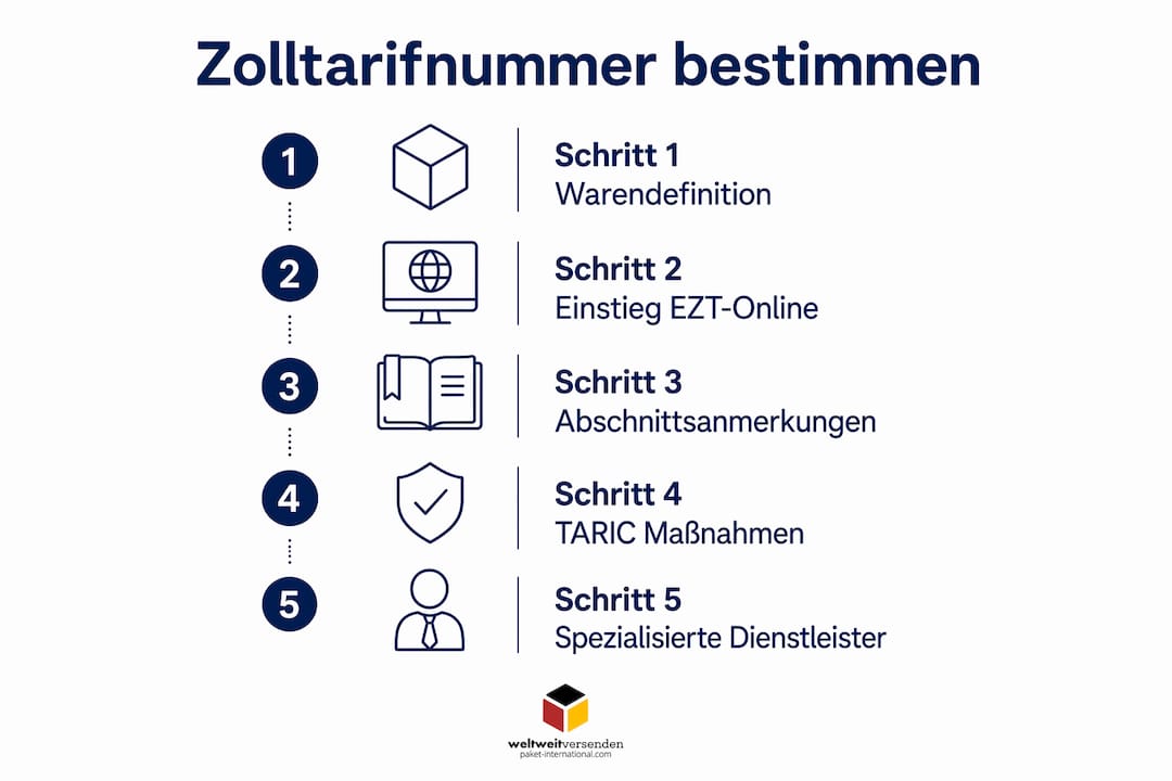 Infografik: So finden Sie die passende Zolltarifnummer – Schritt für Schritt erklärt