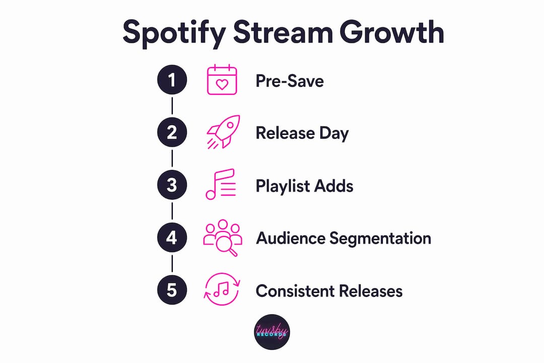 How to Increase Spotify Streams as an Indie Artist - 1784124327575 Infographic illustrating five steps to grow Spotify streams Infographic illustrating five steps to grow Spotify streams