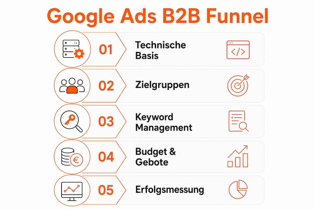 Übersichtliche Infografik veranschaulicht die einzelnen Phasen des B2B-Funnels bei Google Ads.