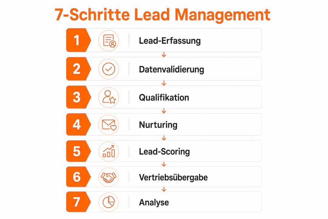 Übersicht: Die 7 wichtigsten Schritte im B2B-Lead-Management auf einen Blick