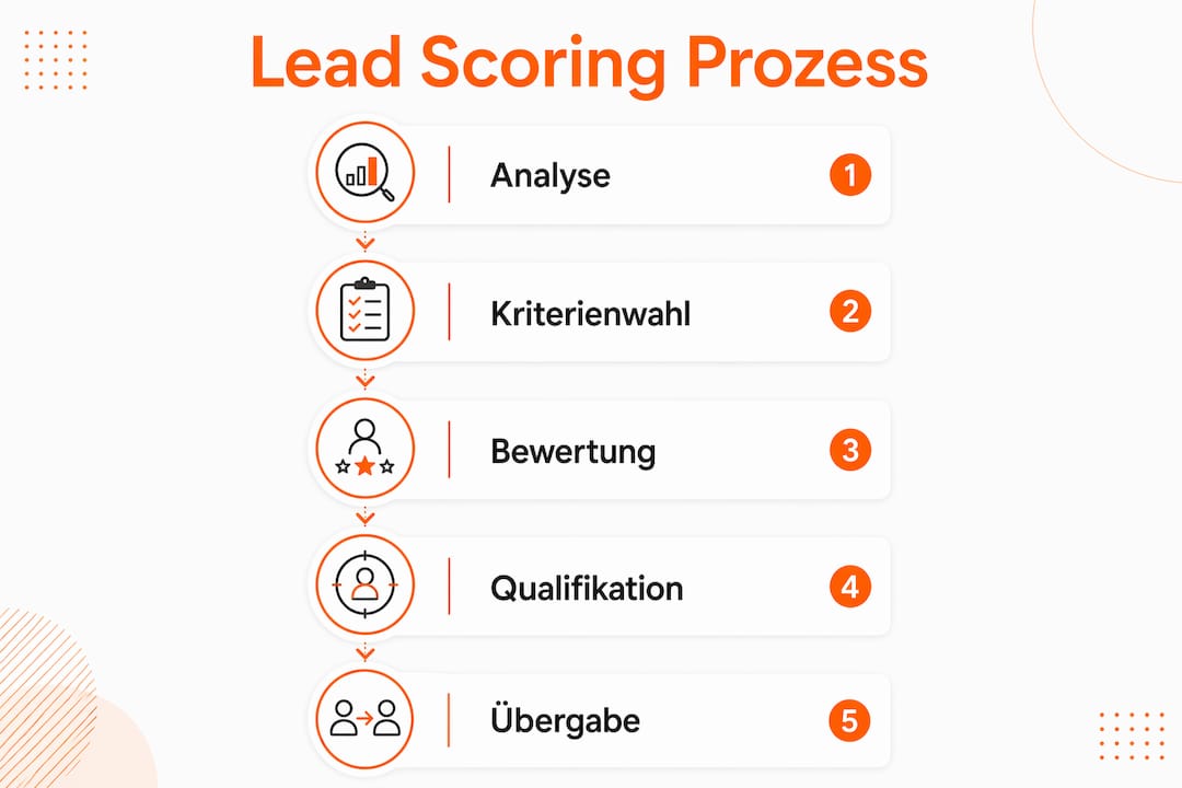 Die Infografik veranschaulicht Schritt für Schritt, wie der Lead-Scoring-Prozess abläuft.
