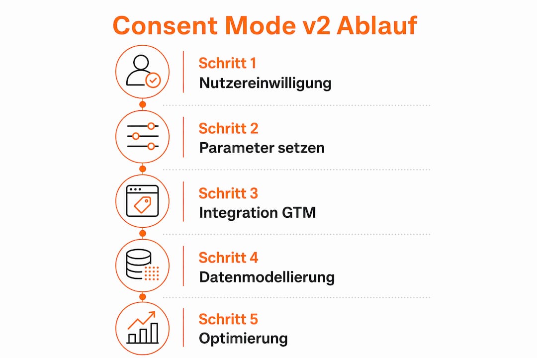 Schritt-für-Schritt-Infografik zum Ablauf von Consent Mode v2