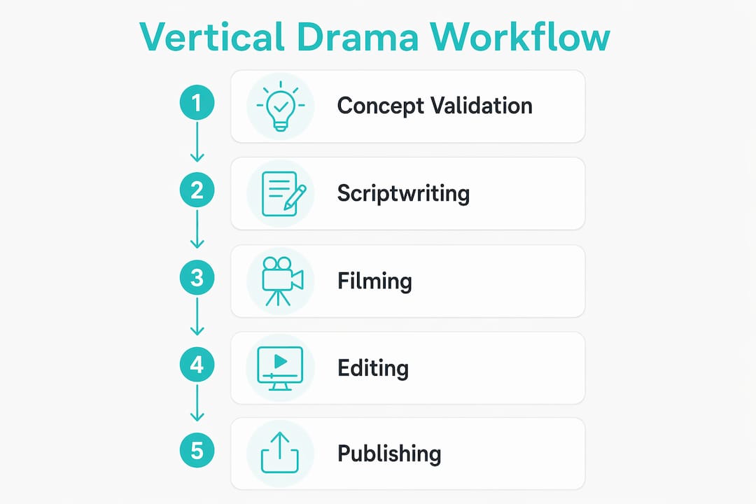 Infographic showing vertical drama production workflow steps
