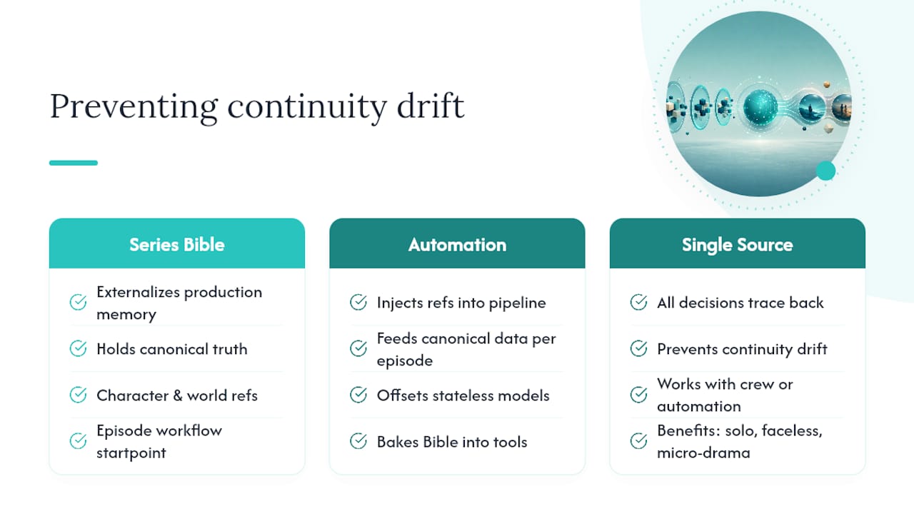 How a Series Bible and automation reduce continuity drift at scale — overview diagram