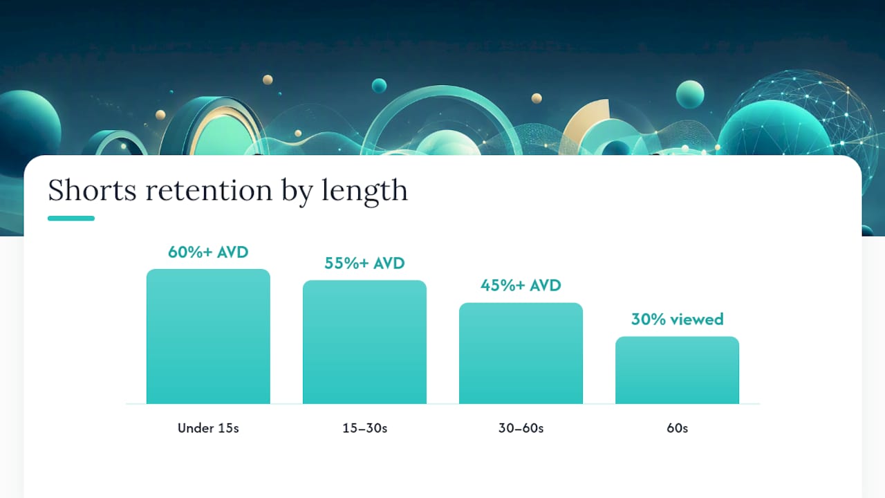 Diagram of retention benchmarks by Short length