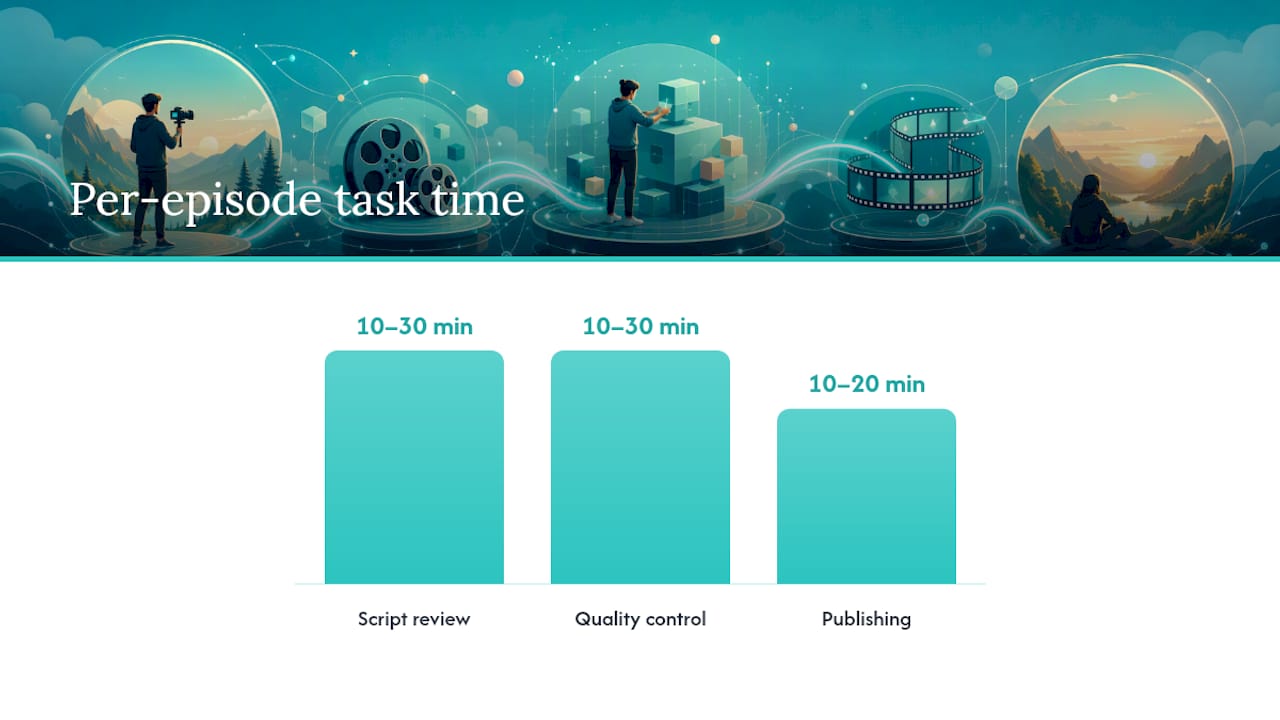 How Much Time and Money Should You Budget Per Episode? — overview diagram