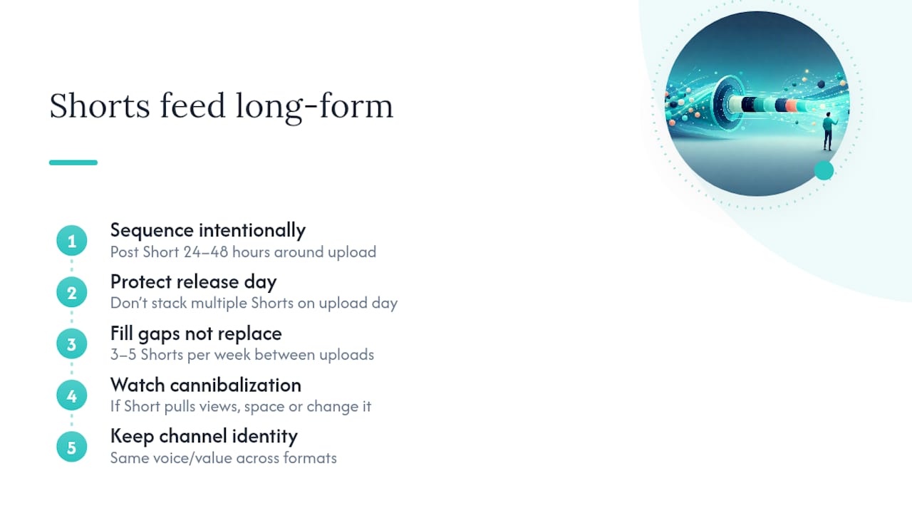 Fitting Shorts Around Your Long-Form Upload Calendar — overview diagram