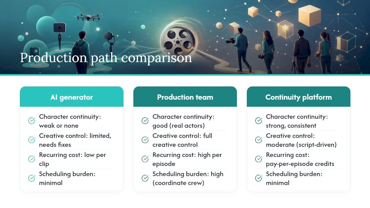 Comparison of three episodic video production paths