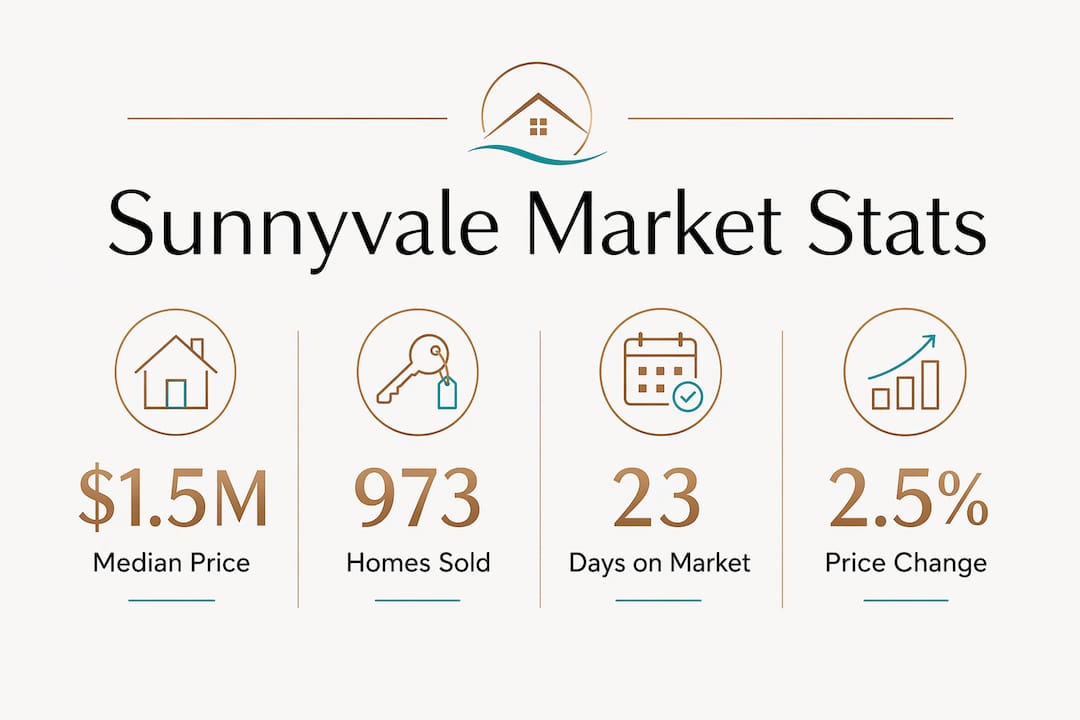 Infographic showing Sunnyvale housing market key statistics