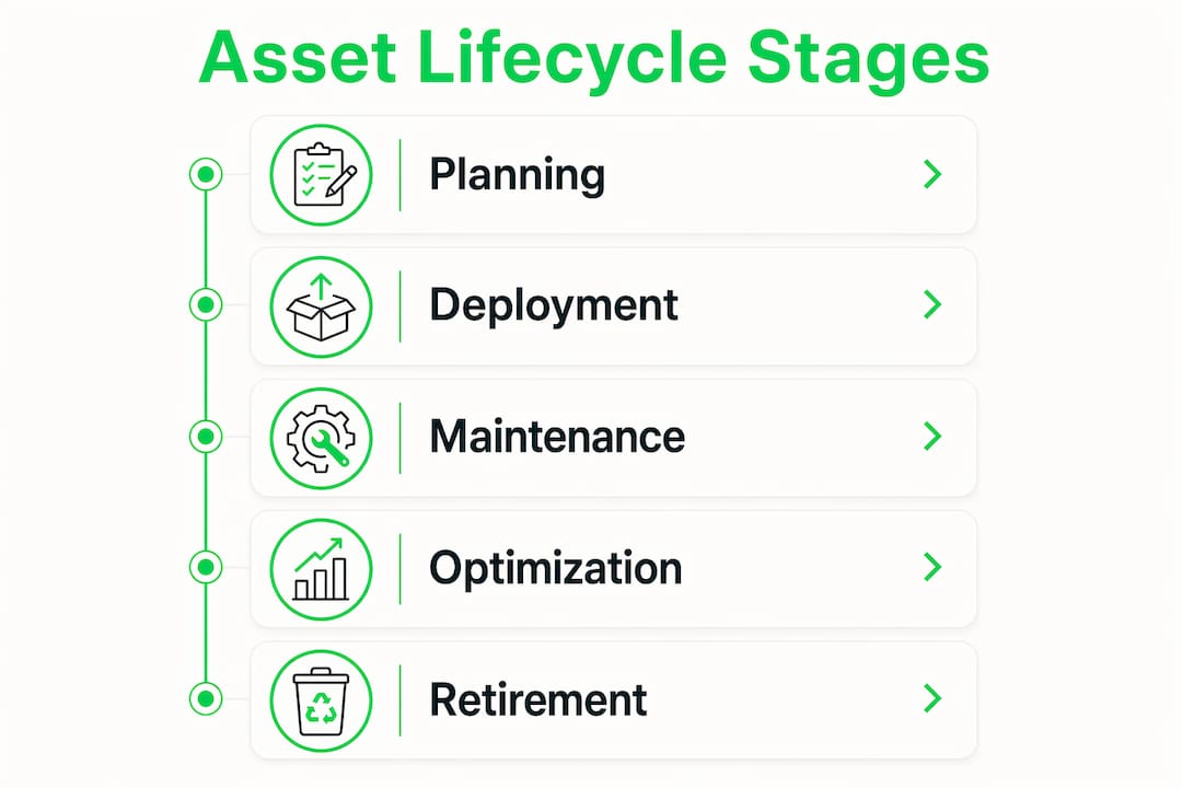 Infographic illustrating five stages of asset lifecycle