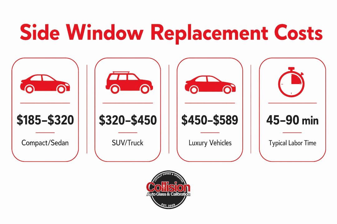 Infographic showing side window replacement costs and times