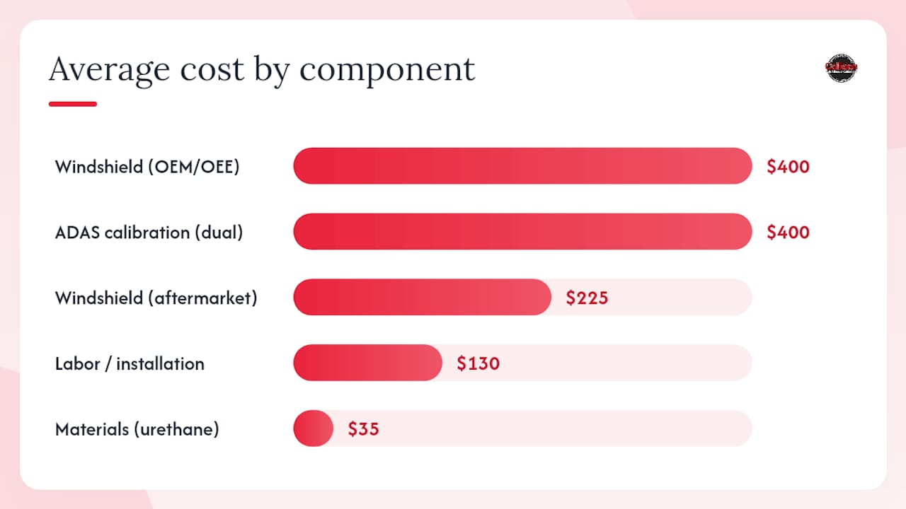Cost breakdown diagram for SUV windshield replacement