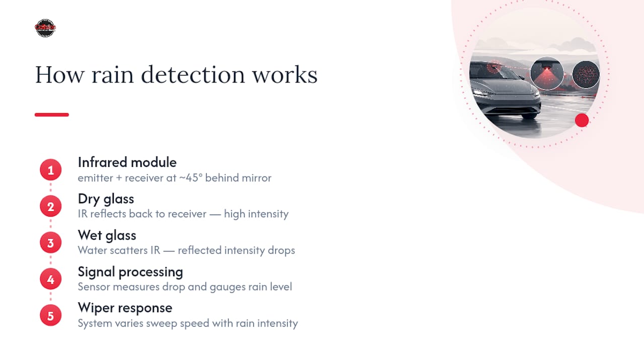 Diagram of rain sensing windshield detection principle