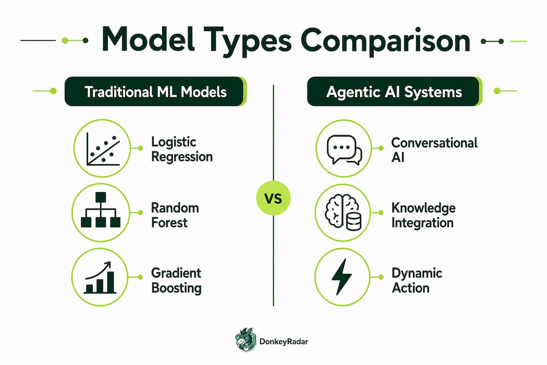 Infographic comparing traditional ML models and agentic AI systems in horse racing predictions