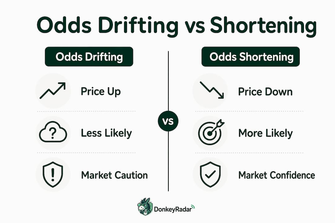 Infographic comparing odds drifting and shortening