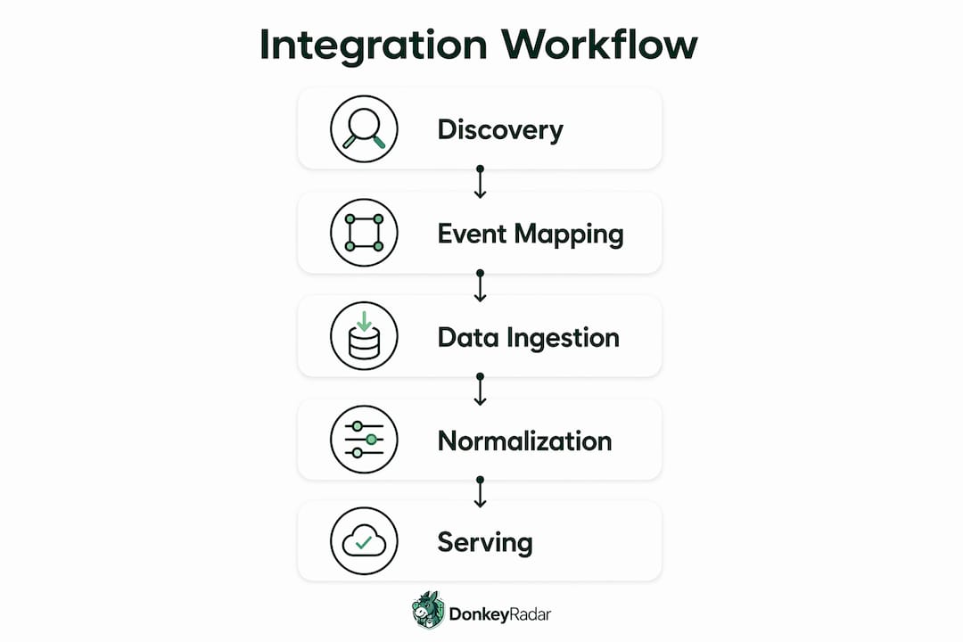 Infographic showing step-by-step API integration workflow