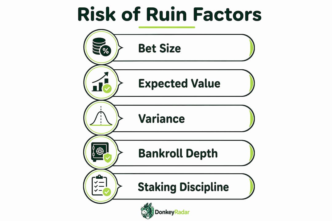Infographic showing key risk of ruin factors