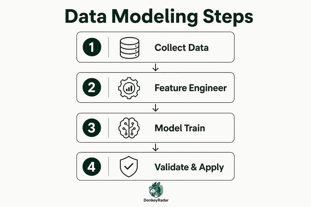 Infographic illustrating horse racing data model steps