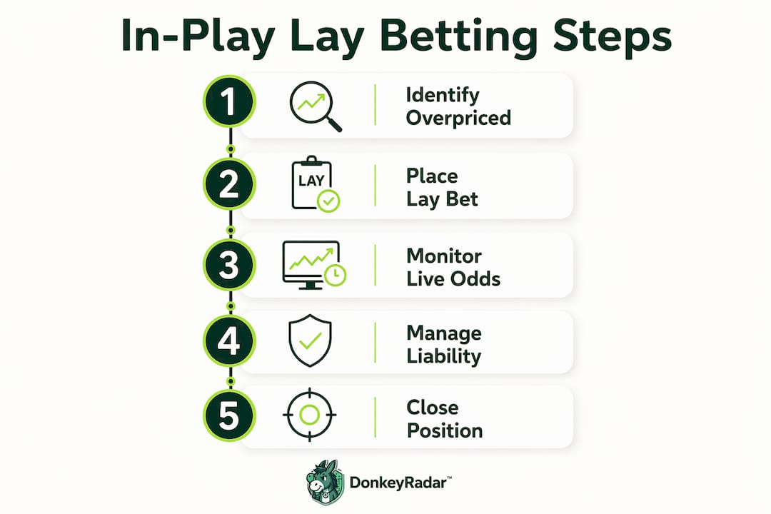 Infographic showing in-play lay betting steps