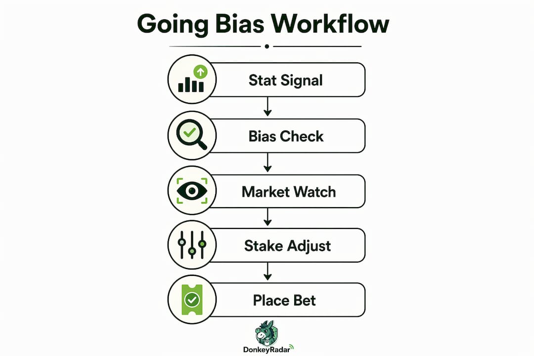 Infographic showing step-by-step going bias betting workflow